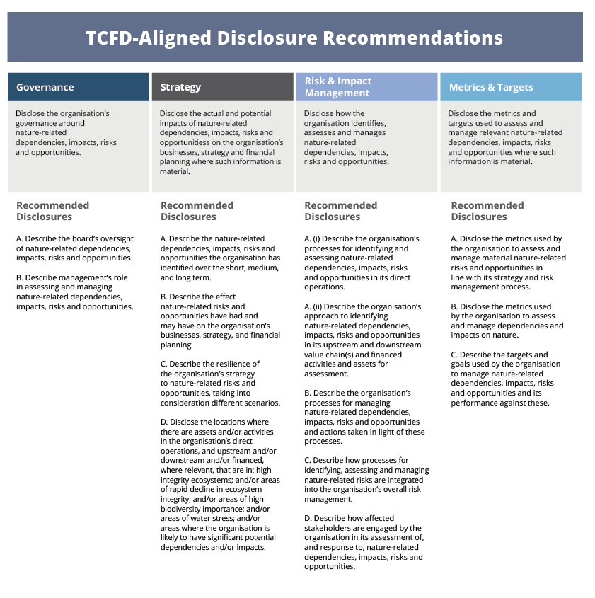 Latest (v0.4) TNFD draft recommended disclosures .png